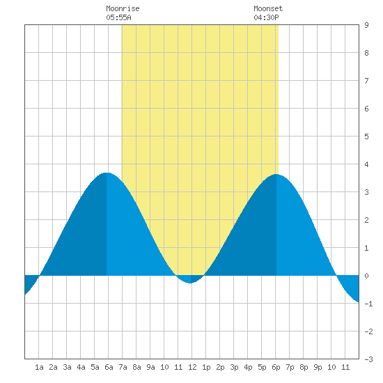 Cape Canaveral tide chart for Saturday, February 18, 2023