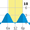 Cape Canaveral tide chart for Saturday, February 18, 2023