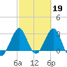 Cape Canaveral tide chart for Sunday, February 19, 2023