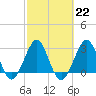 Cape Canaveral tide chart for Wednesday, February 22, 2023