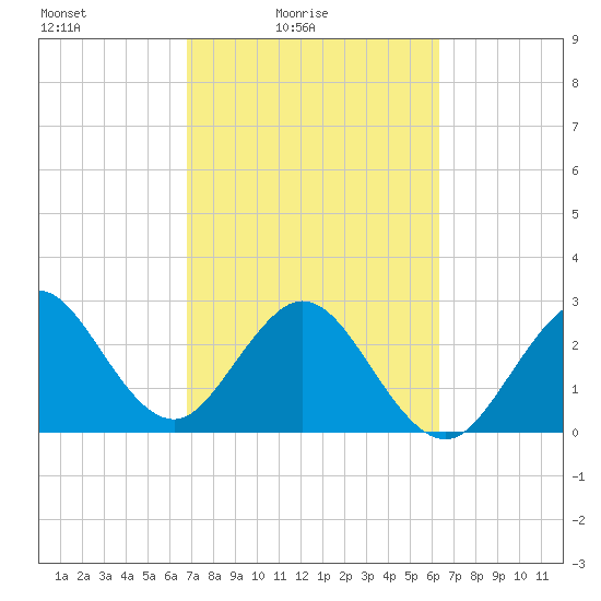Cape Canaveral tide chart for Sunday, February 26, 2023