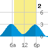 Cape Canaveral tide chart for Thursday, February 2, 2023