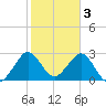 Cape Canaveral tide chart for Friday, February 3, 2023