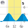 Cape Canaveral tide chart for Sunday, February 5, 2023