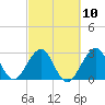 Cape Canaveral tide chart for Friday, March 10, 2023