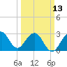 Cape Canaveral tide chart for Monday, March 13, 2023