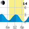 Cape Canaveral tide chart for Tuesday, March 14, 2023