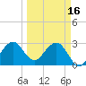 Cape Canaveral tide chart for Thursday, March 16, 2023