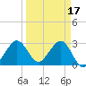 Cape Canaveral tide chart for Friday, March 17, 2023