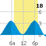 Cape Canaveral tide chart for Saturday, March 18, 2023