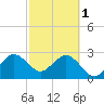 Cape Canaveral tide chart for Wednesday, March 1, 2023