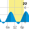 Cape Canaveral tide chart for Wednesday, March 22, 2023