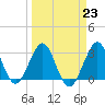 Cape Canaveral tide chart for Thursday, March 23, 2023