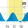 Cape Canaveral tide chart for Saturday, March 25, 2023