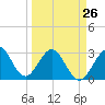 Cape Canaveral tide chart for Sunday, March 26, 2023