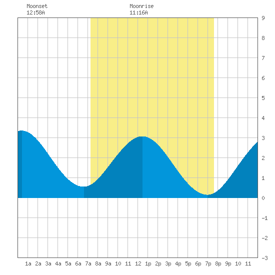 Cape Canaveral tide chart for Monday, March 27, 2023