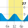 Cape Canaveral tide chart for Monday, March 27, 2023