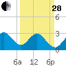 Cape Canaveral tide chart for Tuesday, March 28, 2023