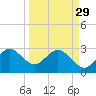 Cape Canaveral tide chart for Wednesday, March 29, 2023