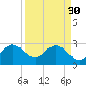 Cape Canaveral tide chart for Thursday, March 30, 2023