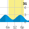 Cape Canaveral tide chart for Friday, March 31, 2023