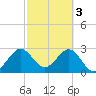 Cape Canaveral tide chart for Friday, March 3, 2023