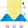 Cape Canaveral tide chart for Saturday, March 4, 2023