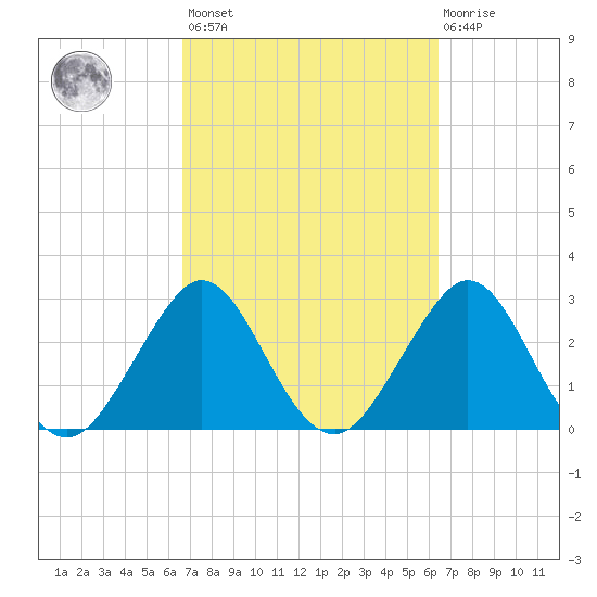 Cape Canaveral tide chart for Tuesday, March 7, 2023