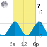 Cape Canaveral tide chart for Tuesday, March 7, 2023