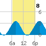 Cape Canaveral tide chart for Wednesday, March 8, 2023