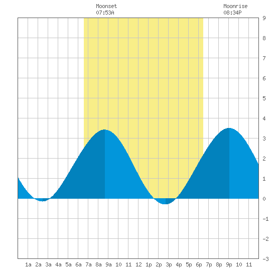 Cape Canaveral tide chart for Thursday, March 9, 2023
