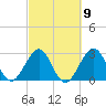 Cape Canaveral tide chart for Thursday, March 9, 2023