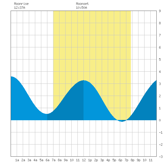 Cape Canaveral tide chart for Tuesday, April 11, 2023
