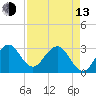 Cape Canaveral tide chart for Thursday, April 13, 2023