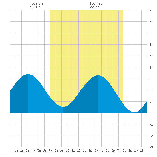 Cape Canaveral tide chart for Friday, April 14, 2023