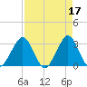 Cape Canaveral tide chart for Monday, April 17, 2023