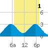 Cape Canaveral tide chart for Saturday, April 1, 2023