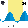 Cape Canaveral tide chart for Thursday, April 20, 2023