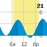Cape Canaveral tide chart for Friday, April 21, 2023