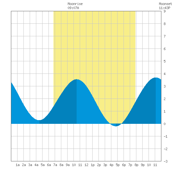 Cape Canaveral tide chart for Sunday, April 23, 2023