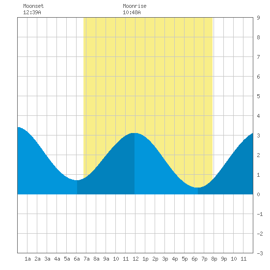 Cape Canaveral tide chart for Tuesday, April 25, 2023