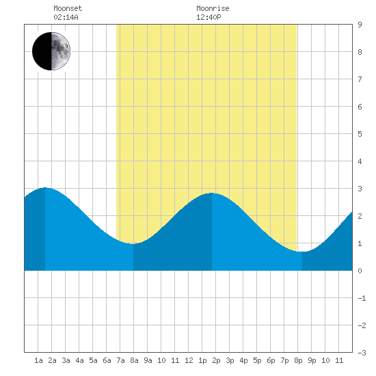 Cape Canaveral tide chart for Thursday, April 27, 2023