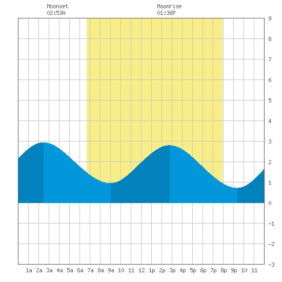 Cape Canaveral tide chart for Friday, April 28, 2023