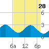 Cape Canaveral tide chart for Friday, April 28, 2023