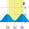 Cape Canaveral tide chart for Sunday, April 2, 2023
