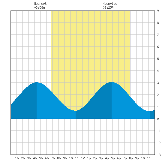 Cape Canaveral tide chart for Sunday, April 30, 2023