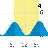 Cape Canaveral tide chart for Tuesday, April 4, 2023