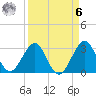 Cape Canaveral tide chart for Thursday, April 6, 2023
