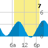 Cape Canaveral tide chart for Friday, April 7, 2023