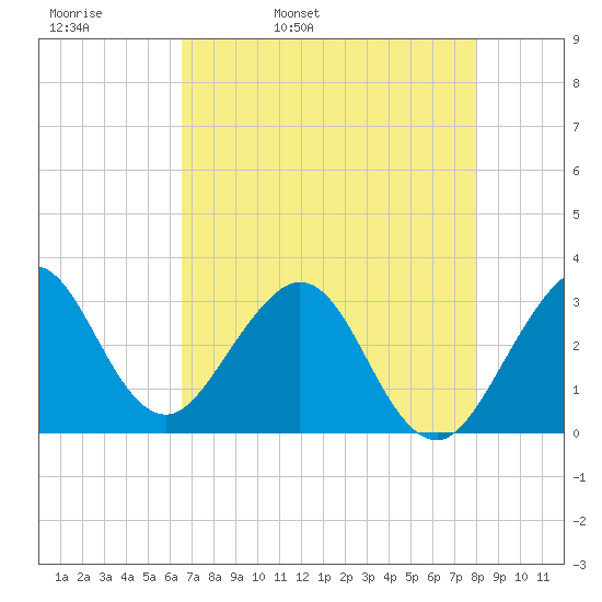 Cape Canaveral tide chart for Wednesday, May 10, 2023